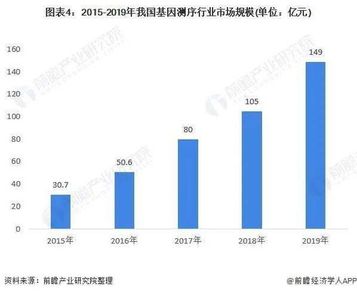 2021年中國基因測序產業全景圖譜 解碼生命密碼，洞見產業未來